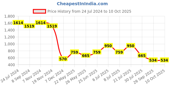 tatacliq.com Power by Bata Women's Grey Running Shoes power Price History Graph from 24 Jul 2024 to 10 Oct 2025