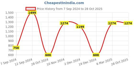 tatacliq.com Power by Bata Women's Grey Running Shoes power Price History Graph from 7 Sep 2024 to 26 Oct 2025