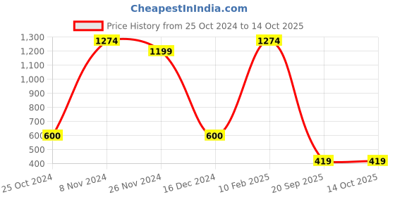 tatacliq.com Power by Bata Women's Grey Running Shoes power Price History Graph from 25 Oct 2024 to 14 Oct 2025