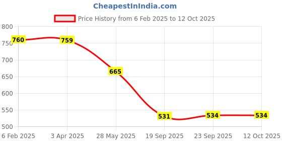 tatacliq.com Power by Bata Women's Grey Running Shoes power Price History Graph from 6 Feb 2025 to 12 Oct 2025