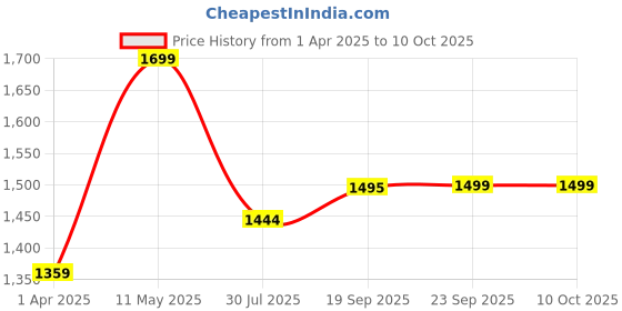 tatacliq.com Power by Bata Women's Grey Running Shoes power Price History Graph from 1 Apr 2025 to 10 Oct 2025