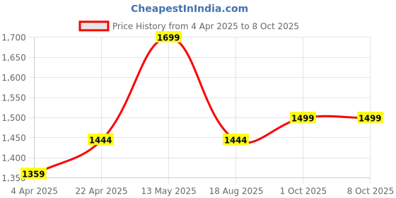tatacliq.com Power by Bata Women's Grey Running Shoes power Price History Graph from 4 Apr 2025 to 8 Oct 2025