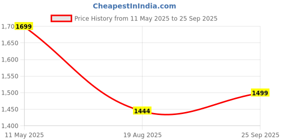 tatacliq.com Power by Bata Women's Grey Running Shoes power Price History Graph from 11 May 2025 to 25 Sep 2025