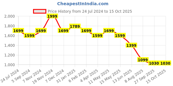 tatacliq.com Power by Bata Women's Grey Training Shoes power Price History Graph from 24 Jul 2024 to 27 Sep 2025