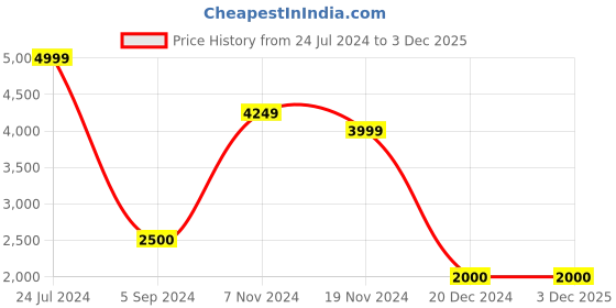 tatacliq.com Power by Bata Women's Grey Training Shoes power Price History Graph from 24 Jul 2024 to 3 Dec 2025