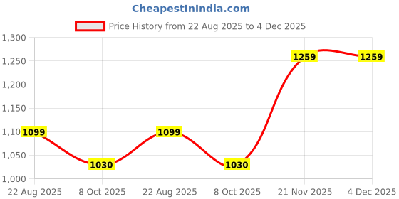 tatacliq.com Power by Bata Women's Grey Training Shoes power Price History Graph from 22 Aug 2025 to 4 Dec 2025