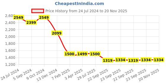 tatacliq.com Power by Bata Women's Grey Walking Shoes power Price History Graph from 24 Jul 2024 to 20 Nov 2025