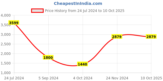 tatacliq.com Power by Bata Women's Grey Walking Shoes power Price History Graph from 24 Jul 2024 to 10 Oct 2025