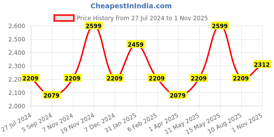 tatacliq.com Power by Bata Women's Grey Walking Shoes power Price History Graph from 27 Jul 2024 to 1 Nov 2025