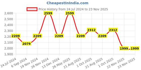 tatacliq.com Power by Bata Women's Grey Walking Shoes power Price History Graph from 24 Jul 2024 to 22 Nov 2025