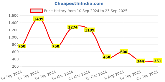 tatacliq.com Power by Bata Women's Grey Walking Shoes power Price History Graph from 10 Sep 2024 to 23 Sep 2025