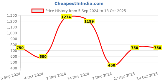tatacliq.com Power by Bata Women's Grey Walking Shoes power Price History Graph from 5 Sep 2024 to 18 Oct 2025