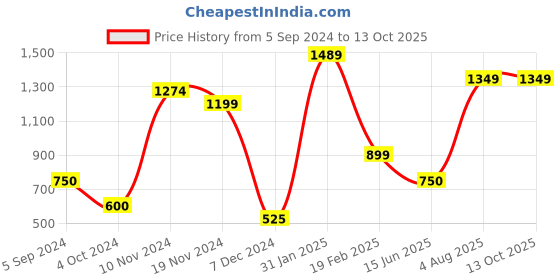 tatacliq.com Power by Bata Women's Grey Walking Shoes power Price History Graph from 5 Sep 2024 to 13 Oct 2025