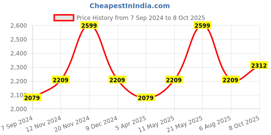 tatacliq.com Power by Bata Women's Grey Walking Shoes power Price History Graph from 7 Sep 2024 to 8 Oct 2025