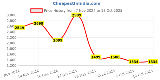 tatacliq.com Power by Bata Women's Grey Walking Shoes power Price History Graph from 7 Nov 2024 to 18 Oct 2025