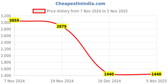 tatacliq.com Power by Bata Women's Grey Walking Shoes power Price History Graph from 7 Nov 2024 to 4 Nov 2025