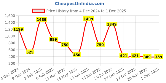 tatacliq.com Power by Bata Women's Grey Walking Shoes power Price History Graph from 4 Dec 2024 to 30 Nov 2025