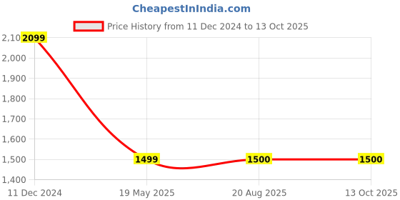 tatacliq.com Power by Bata Women's Grey Walking Shoes power Price History Graph from 11 Dec 2024 to 12 Oct 2025