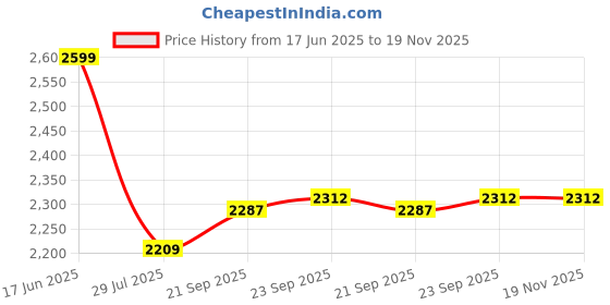 tatacliq.com Power by Bata Women's Grey Walking Shoes power Price History Graph from 17 Jun 2025 to 19 Nov 2025