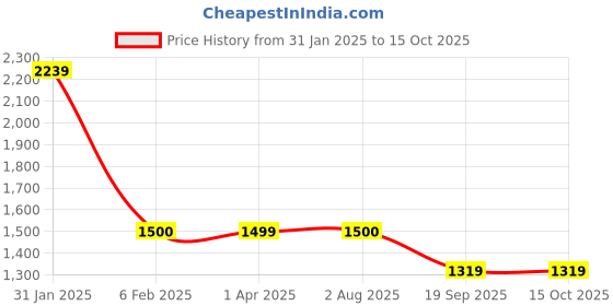 tatacliq.com Power by Bata Women's Grey Walking Shoes power Price History Graph from 31 Jan 2025 to 15 Oct 2025