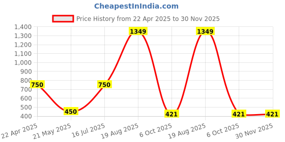 tatacliq.com Power by Bata Women's Grey Walking Shoes power Price History Graph from 22 Apr 2025 to 30 Nov 2025