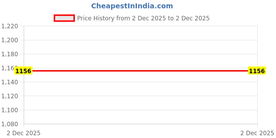 tatacliq.com Power by Bata Women's HARROW PLUS SC Peach Running Shoes power Price History Graph from 2 Dec 2025 to 2 Dec 2025