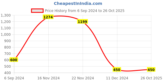 tatacliq.com Power by Bata Women's Multicolor Training Shoes power Price History Graph from 6 Sep 2024 to 26 Oct 2025