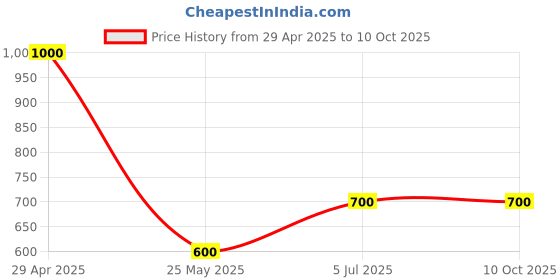 tatacliq.com Power by Bata Women's N CALM E Peach Walking Shoes power Price History Graph from 29 Apr 2025 to 9 Oct 2025