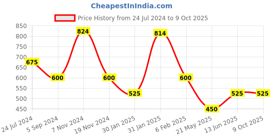 tatacliq.com Power by Bata Women's Navy Running Shoes power Price History Graph from 24 Jul 2024 to 8 Oct 2025