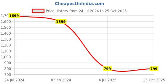 tatacliq.com Power by Bata Women's Navy Walking Shoes power Price History Graph from 24 Jul 2024 to 24 Oct 2025