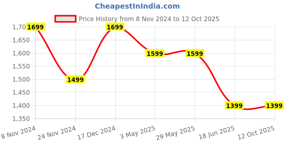 tatacliq.com Power by Bata Women's Navy Walking Shoes power Price History Graph from 8 Nov 2024 to 11 Oct 2025