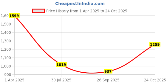 tatacliq.com Power by Bata Women's Navy Walking Shoes power Price History Graph from 1 Apr 2025 to 24 Oct 2025