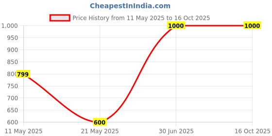 tatacliq.com Power by Bata Women's Navy Walking Shoes power Price History Graph from 11 May 2025 to 16 Oct 2025