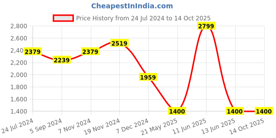 tatacliq.com Power by Bata Women's NX WALK VIENNA Black Running Shoes power Price History Graph from 24 Jul 2024 to 13 Oct 2025