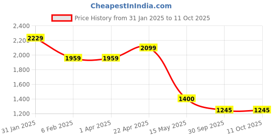 tatacliq.com Power by Bata Women's NX WALK VIENNA Black Running Shoes power Price History Graph from 31 Jan 2025 to 11 Oct 2025