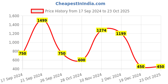tatacliq.com Power by Bata Women's Peach Flat Ballets power Price History Graph from 17 Sep 2024 to 22 Oct 2025