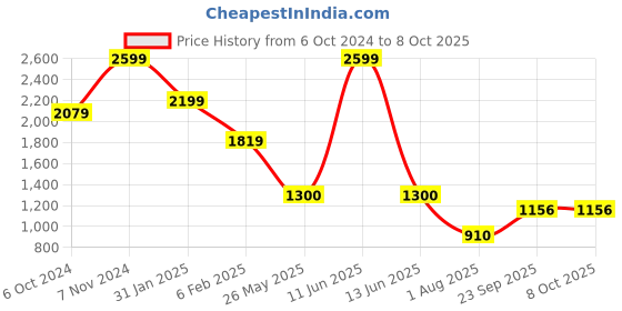 tatacliq.com Power by Bata Women's Peach Running Shoes power Price History Graph from 6 Oct 2024 to 8 Oct 2025