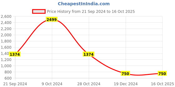 tatacliq.com Power by Bata Women's Peach Running Shoes power Price History Graph from 21 Sep 2024 to 16 Oct 2025