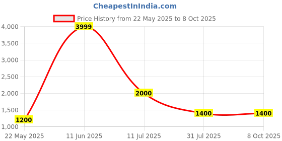 tatacliq.com Power by Bata Women's Peach Running Shoes power Price History Graph from 22 May 2025 to 8 Oct 2025