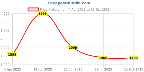 tatacliq.com Power by Bata Women's Peach Running Shoes power Price History Graph from 4 Apr 2025 to 11 Oct 2025