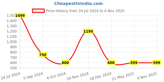tatacliq.com Power by Bata Women's Peach Walking Shoes power Price History Graph from 24 Jul 2024 to 4 Nov 2025