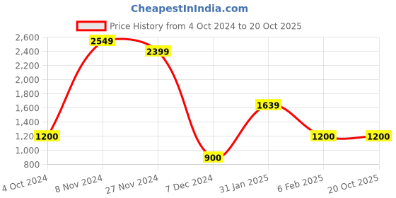 tatacliq.com Power by Bata Women's Peach Walking Shoes power Price History Graph from 4 Oct 2024 to 20 Oct 2025