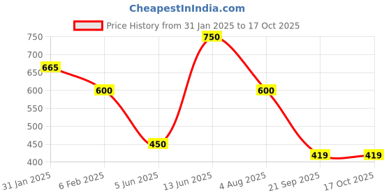 tatacliq.com Power by Bata Women's Peach Walking Shoes power Price History Graph from 31 Jan 2025 to 16 Oct 2025