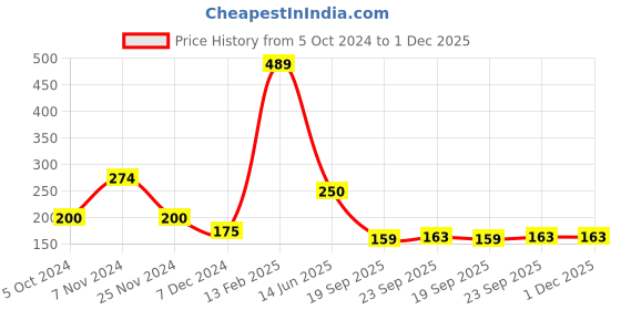 tatacliq.com Power by Bata Women's Pink Flip Flops power Price History Graph from 5 Oct 2024 to 30 Nov 2025