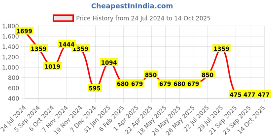 tatacliq.com Power by Bata Women's Pink Running Shoes power Price History Graph from 24 Jul 2024 to 13 Oct 2025