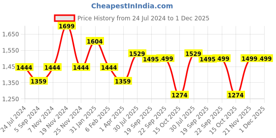 tatacliq.com Power by Bata Women's Pink Running Shoes power Price History Graph from 24 Jul 2024 to 1 Dec 2025