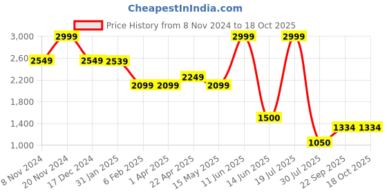 tatacliq.com Power by Bata Women's Pink Running Shoes power Price History Graph from 8 Nov 2024 to 18 Oct 2025