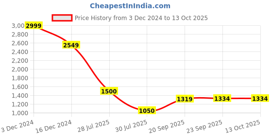 tatacliq.com Power by Bata Women's Pink Running Shoes power Price History Graph from 3 Dec 2024 to 13 Oct 2025
