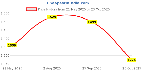 tatacliq.com Power by Bata Women's Pink Running Shoes power Price History Graph from 21 May 2025 to 23 Oct 2025