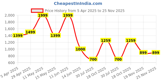 tatacliq.com Power by Bata Women's Pink Running Shoes power Price History Graph from 5 Apr 2025 to 25 Nov 2025